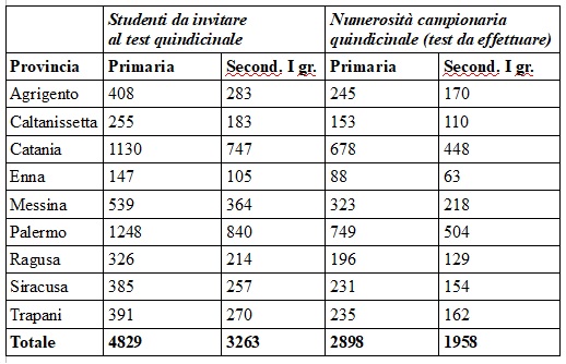 Rientro a scuola, Lagalla e Razza: «Test salivari anche in Sicilia»